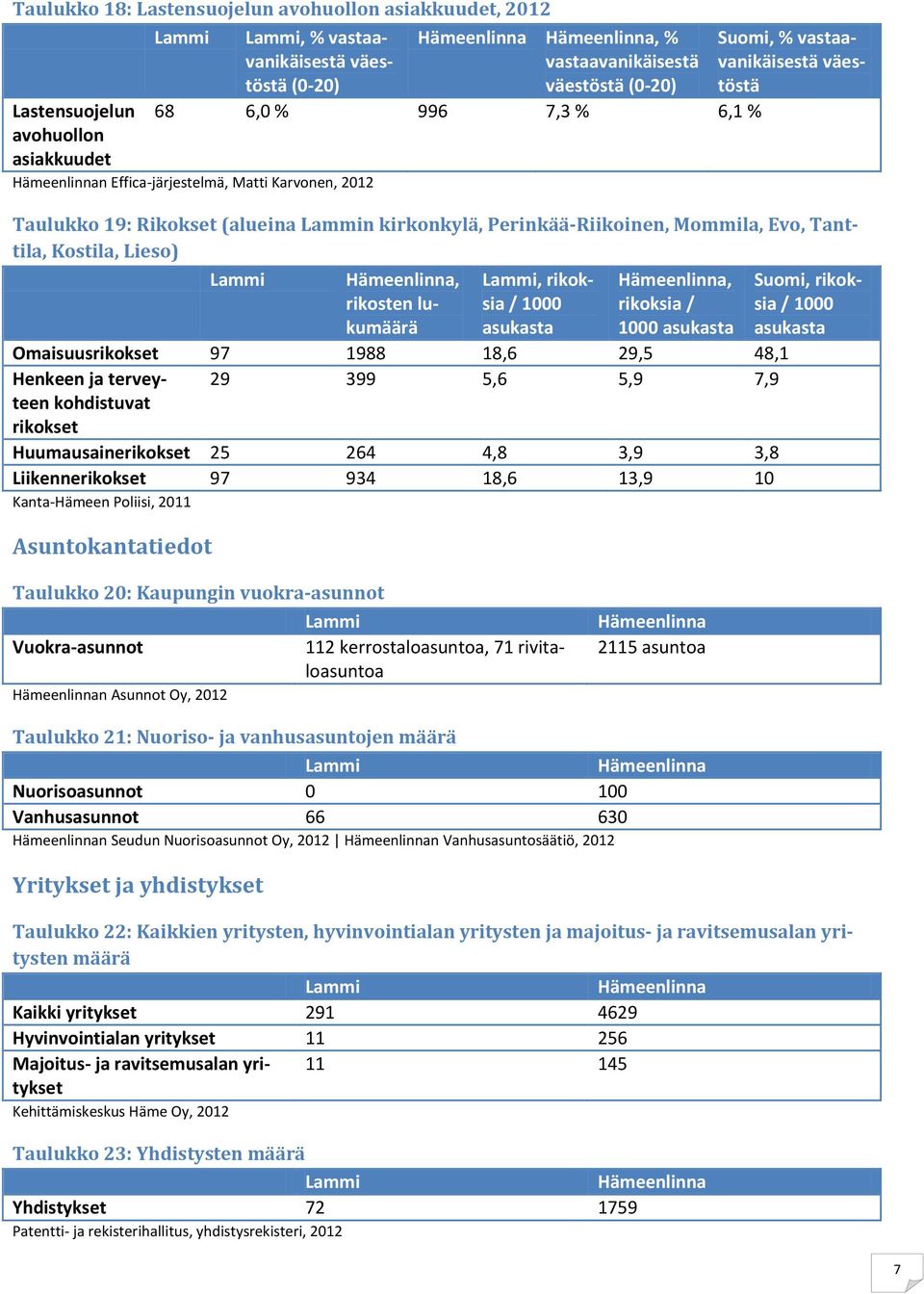 lukumäärä, rikoksia / 1000 asukasta, rikoksia / 1000 asukasta Omaisuusrikokset 97 1988 18,6 29,5 48,1 Henkeen ja terveyteen 29 399 5,6 5,9 7,9 kohdistuvat rikokset Huumausainerikokset 25 264 4,8 3,9