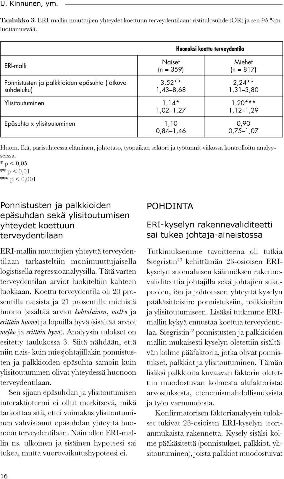 Epäsuhta x ylisitoutuminen 1,10 0,84 1,46 1,20*** 1,12 1,29 0,90 0,75 1,07 Huom. Ikä, parisuhteessa eläminen, johtotaso, työpaikan sektori ja työtunnit viikossa kontrolloitu analyyseissa.