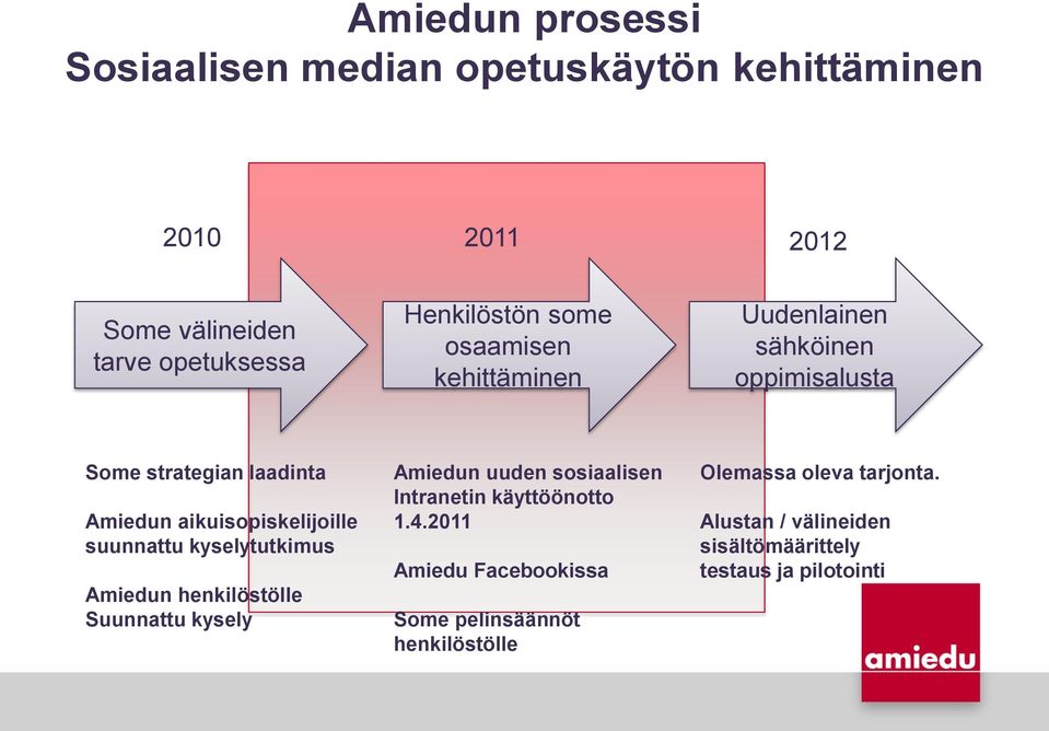 suunnattu kyselytutkimus Amiedun henkilöstölle Suunnattu kysely Amiedun uuden sosiaalisen Intranetin käyttöönotto 1.4.