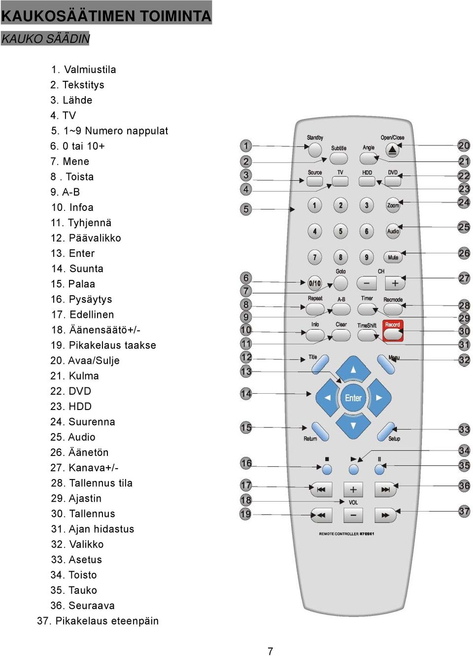 Äänensäätö+/- 19. Pikakelaus taakse 20. Avaa/Sulje 21. Kulma 22. DVD 23. HDD 24. Suurenna 25. Audio 26. Äänetön 27.