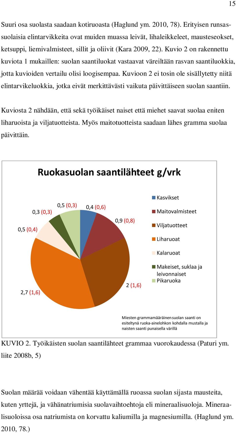 Kuvio 2 on rakennettu kuviota 1 mukaillen: suolan saantiluokat vastaavat väreiltään rasvan saantiluokkia, jotta kuvioiden vertailu olisi loogisempaa.