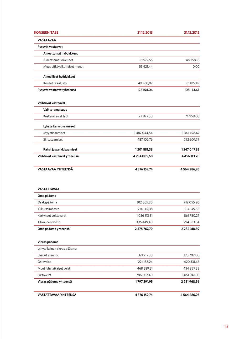 2012 VASTAAVAA Pysyvät vastaavat Aineettomat hyödykkeet Aineettomat oikeudet 16 572,55 46 358,18 Muut pitkävaikutteiset menot 55 621,44 0,00 Aineelliset hyödykkeet Koneet ja kalusto 49 960,07 61