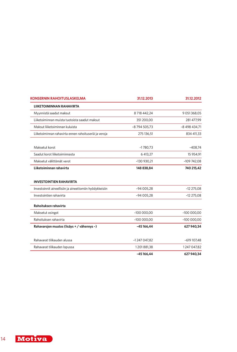 2012 LIIKETOIMINNAN RAHAVIRTA Myynnistä saadut maksut 8 718 442,24 9 051 368,05 Liiketoiminnan muista tuotoista saadut maksut 351 200,00 281 477,99 Maksut liiketoiminnan kuluista 8 794 505,73 8 498