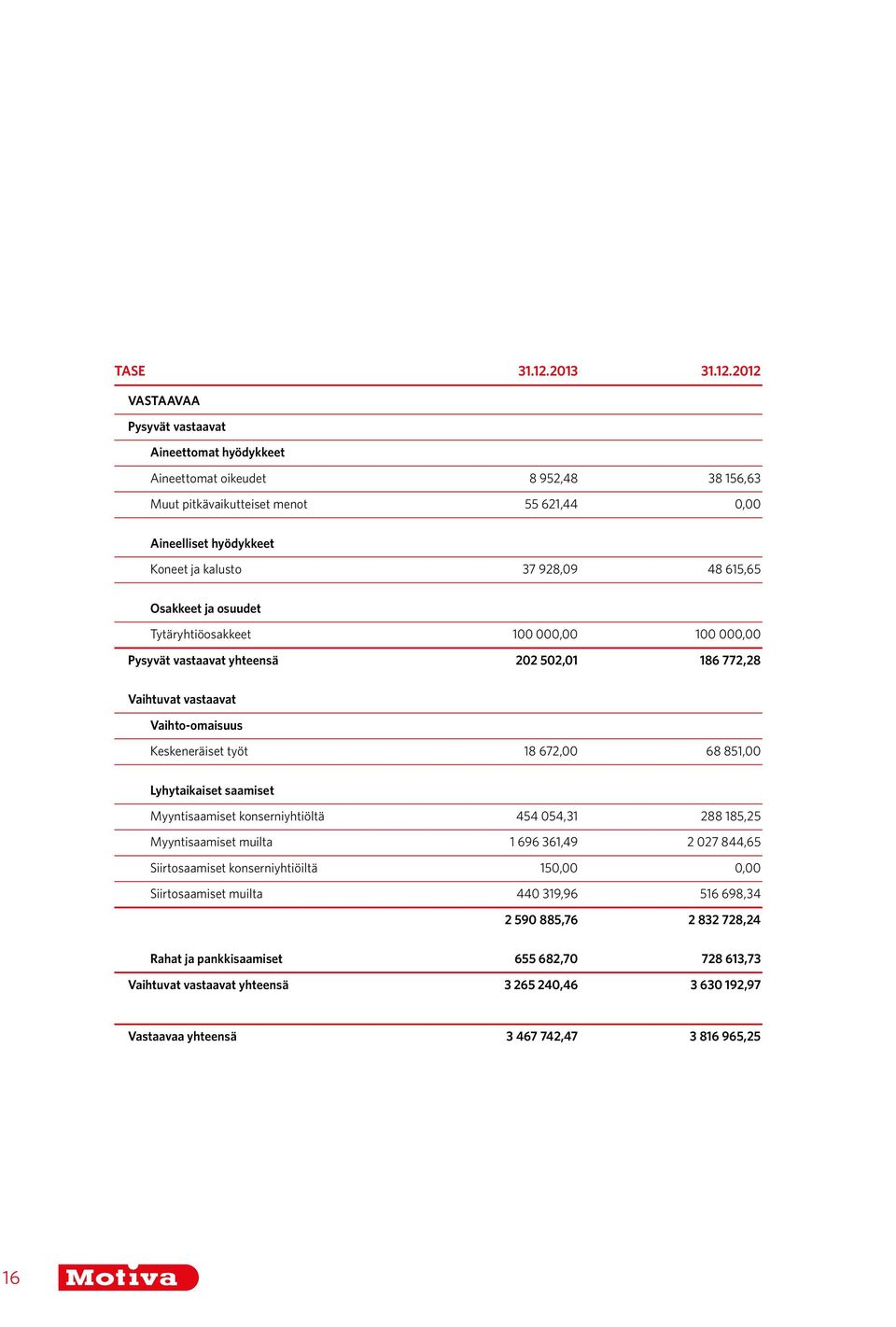 2012 VASTAAVAA Pysyvät vastaavat Aineettomat hyödykkeet Aineettomat oikeudet 8 952,48 38 156,63 Muut pitkävaikutteiset menot 55 621,44 0,00 Aineelliset hyödykkeet Koneet ja kalusto 37 928,09 48