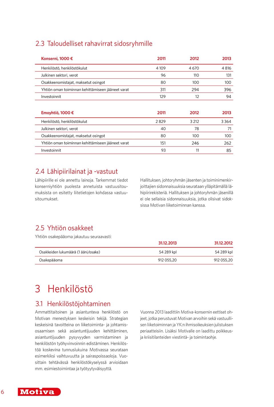 Osakkeenomistajat, maksetut osingot 80 100 100 Yhtiön oman toiminnan kehittämiseen jääneet varat 151 246 262 Investoinnit 93 11 85 2.4 Lähipiirilainat ja -vastuut Lähipiirille ei ole annettu lainoja.