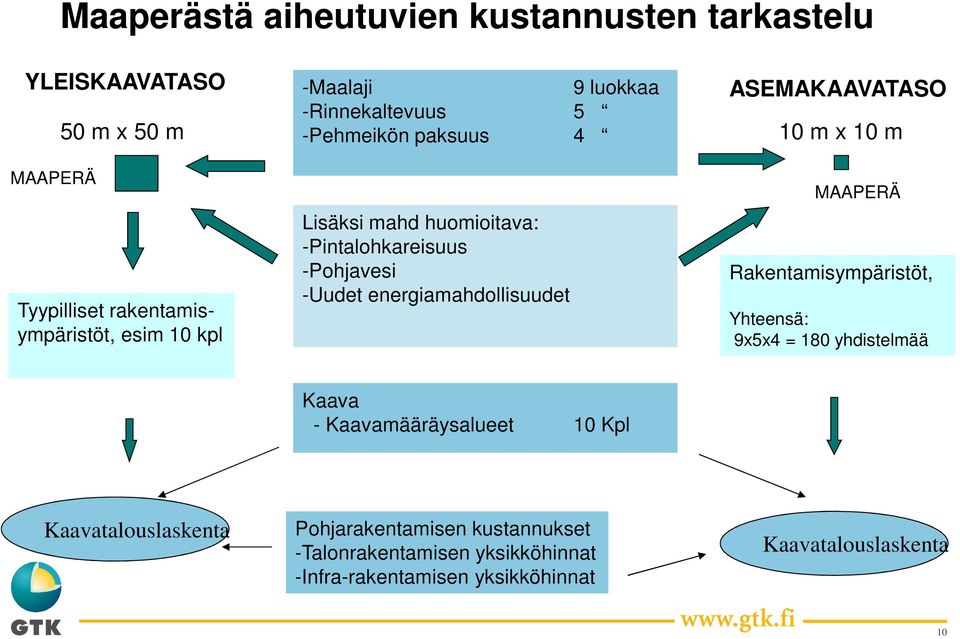 energiamahdollisuudet ASEMAKAAVATASO 10 m x 10 m MAAPERÄ Rakentamisympäristöt, Yhteensä: 9x5x4 = 180 yhdistelmää Kaava -