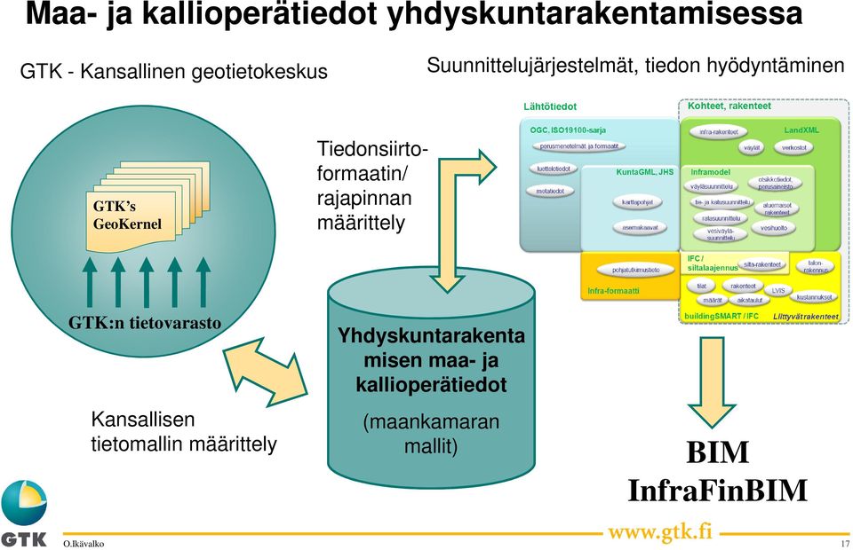 Tiedonsiirtoformaatin/ rajapinnan määrittely GTK:n tietovarasto Kansallisen