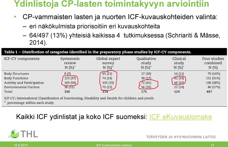 64/497 (13%) yhteisiä kaikissa 4 tutkimuksessa (Schriariti & Mâsse, 2014).