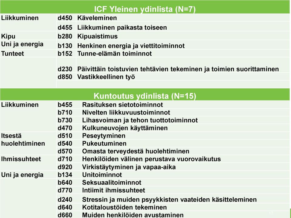 liikkuvuustoiminnot b730 Lihasvoiman ja tehon tuottotoiminnot d470 Kulkuneuvojen käyttäminen Itsestä d510 Peseytyminen huolehtiminen d540 Pukeutuminen d570 Omasta terveydestä huolehtiminen