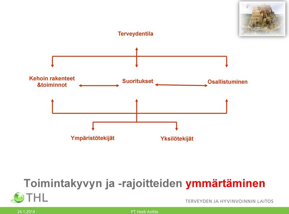 Ympäristötekijät Yksilötekijät Toimintakyvyn