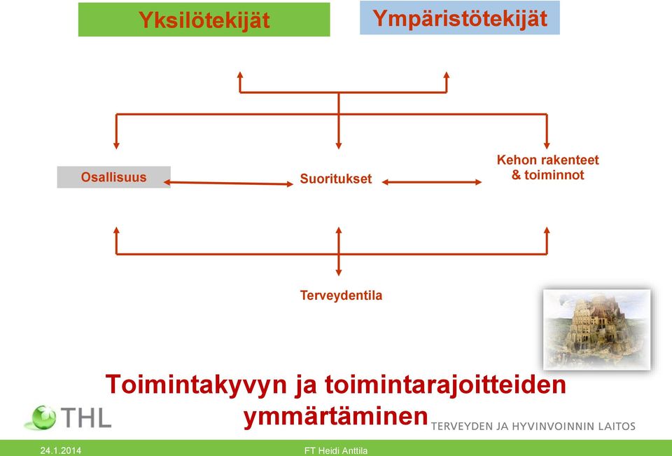 toiminnot Terveydentila Toimintakyvyn ja