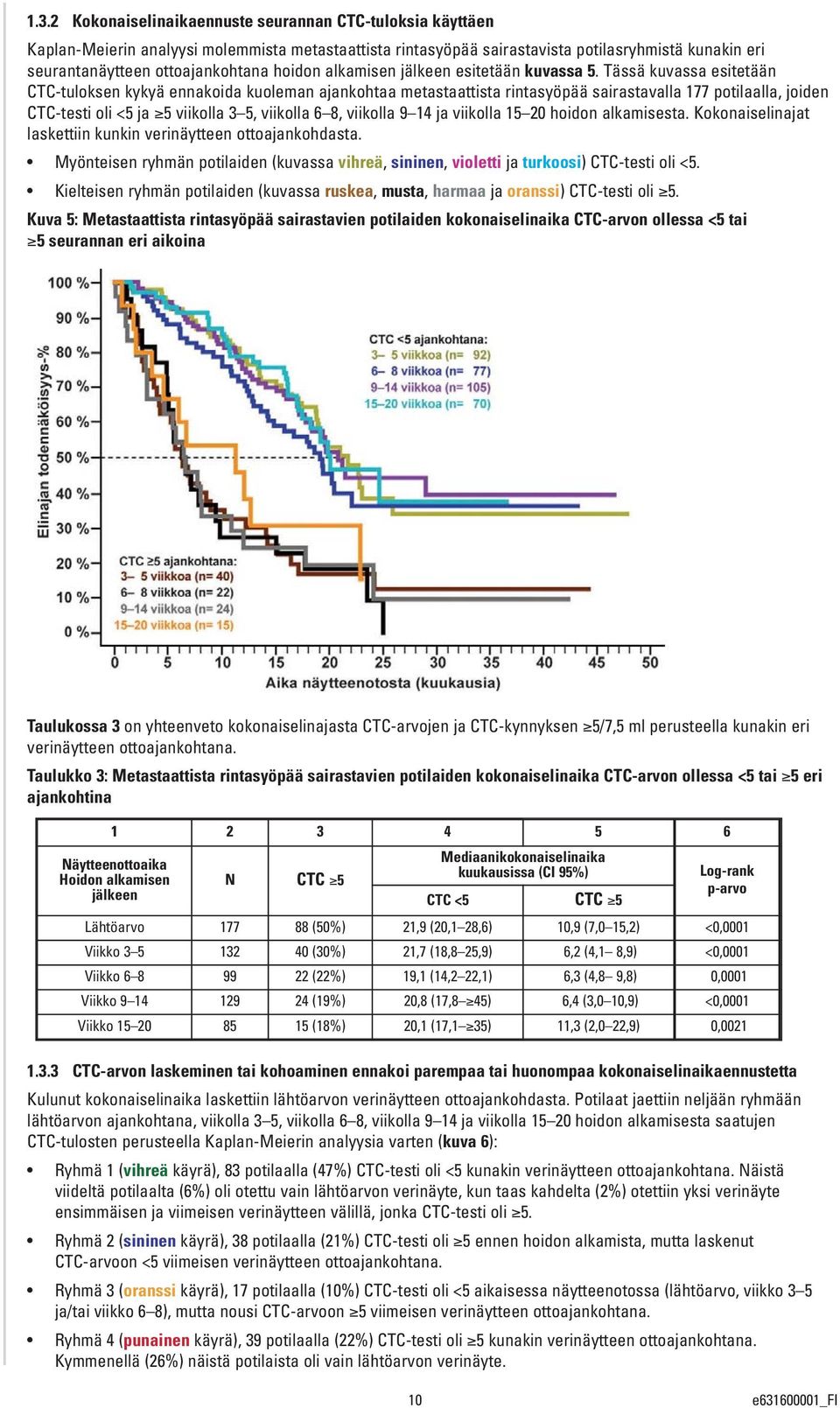 Tässä kuvassa esitetään CTC-tuloksen kykyä ennakoida kuoleman ajankohtaa metastaattista rintasyöpää sairastavalla 177 potilaalla, joiden CTC-testi oli <5 ja 5 viikolla 3 5, viikolla 6 8, viikolla 9