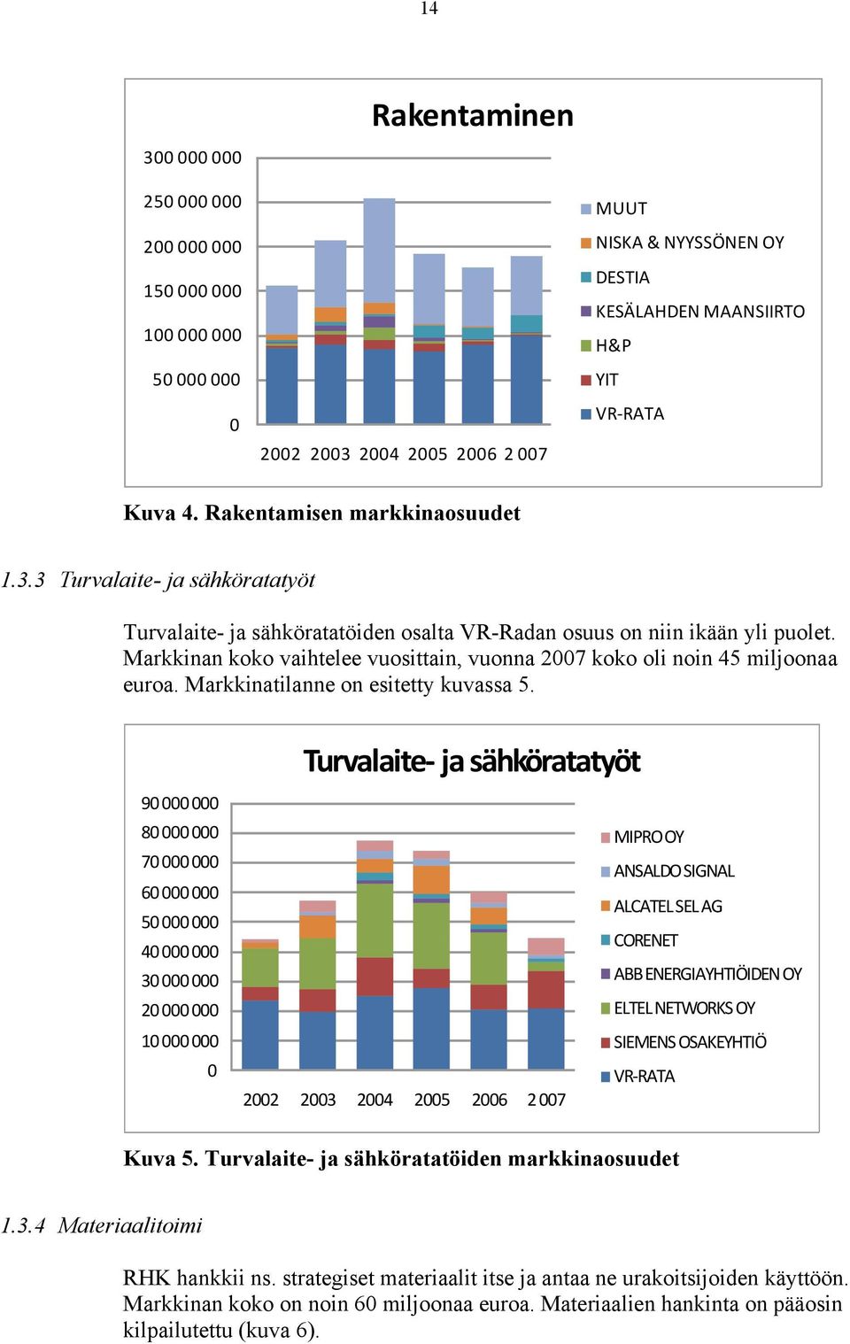 Markkinan koko vaihtelee vuosittain, vuonna 2007 koko oli noin 45 miljoonaa euroa. Markkinatilanne on esitetty kuvassa 5.