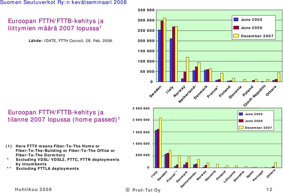 Norway Netherland * Denmark France* Finland Slovenia Poland Czech Republic June 2005 June 2006 Others 1 500 000 December 2007 (1) Here FTTX means Fiber-To-The Home or Fiber-To-The-Building or