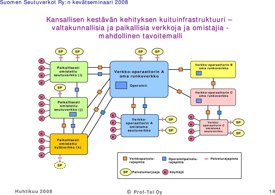 seutuverkko (j) Paikallisesti omistettu kyläverkko (k) Verkkooperaattorin A omistama seutuverkko SP SP Verkko-operaattorin C oma runkoverkko