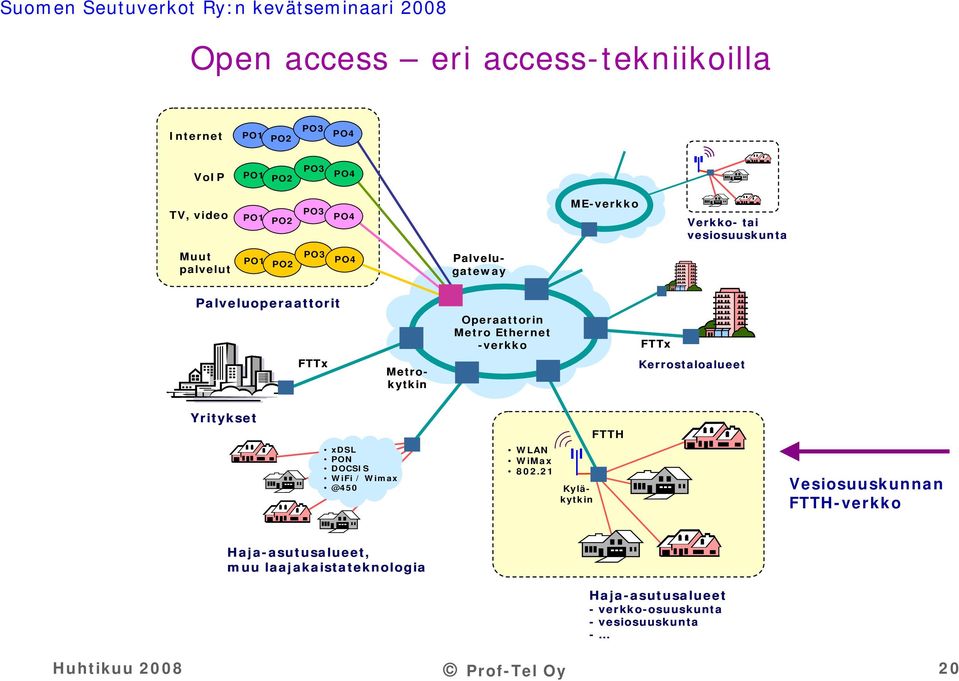 Metrokytkin errostaloalueet Yritykset xdsl PON DOCSIS WiFi / Wimax @450 WLAN WiMax 802.