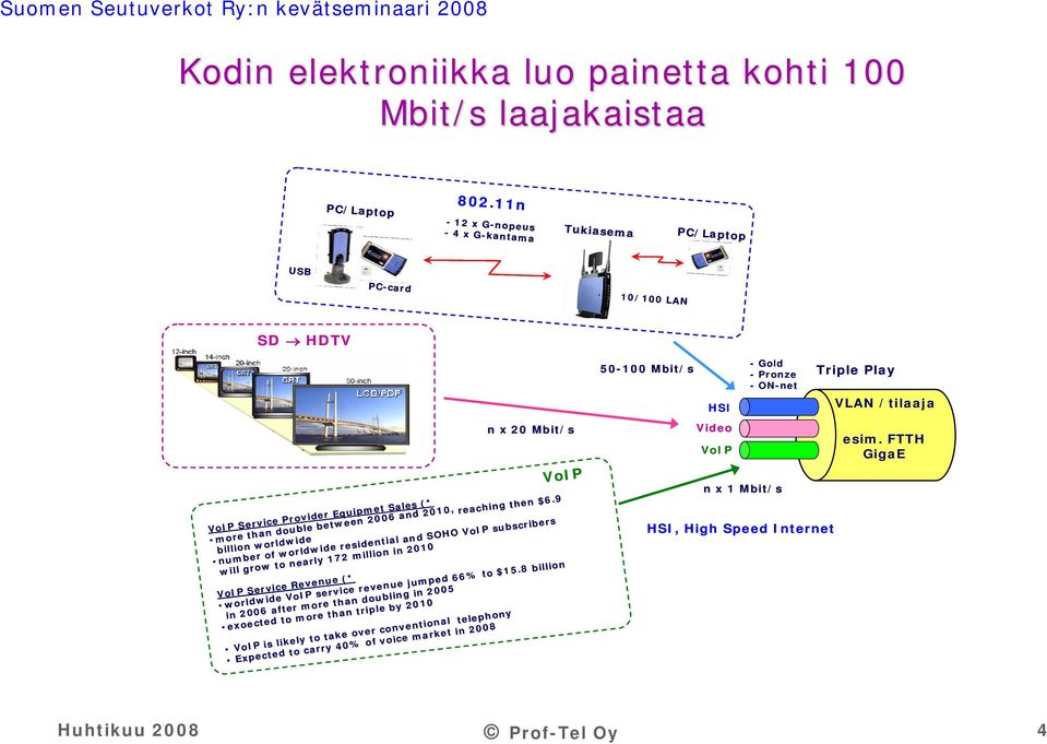 Mbit/s esim. FTTH GigaE VoIP VoIP Service Provider Equipmet Sales (* more than double between 2006 and 2010, reaching then $6.
