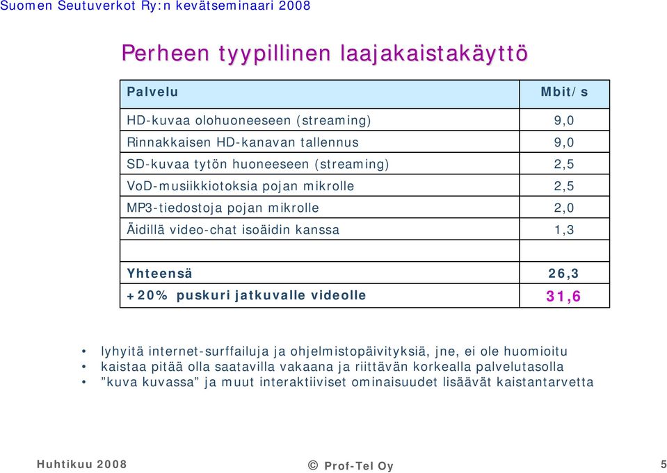 Yhteensä +20% puskuri jatkuvalle videolle 26,3 31,6 lyhyitä internet-surffailuja ja ohjelmistopäivityksiä, jne, ei ole huomioitu kaistaa pitää olla