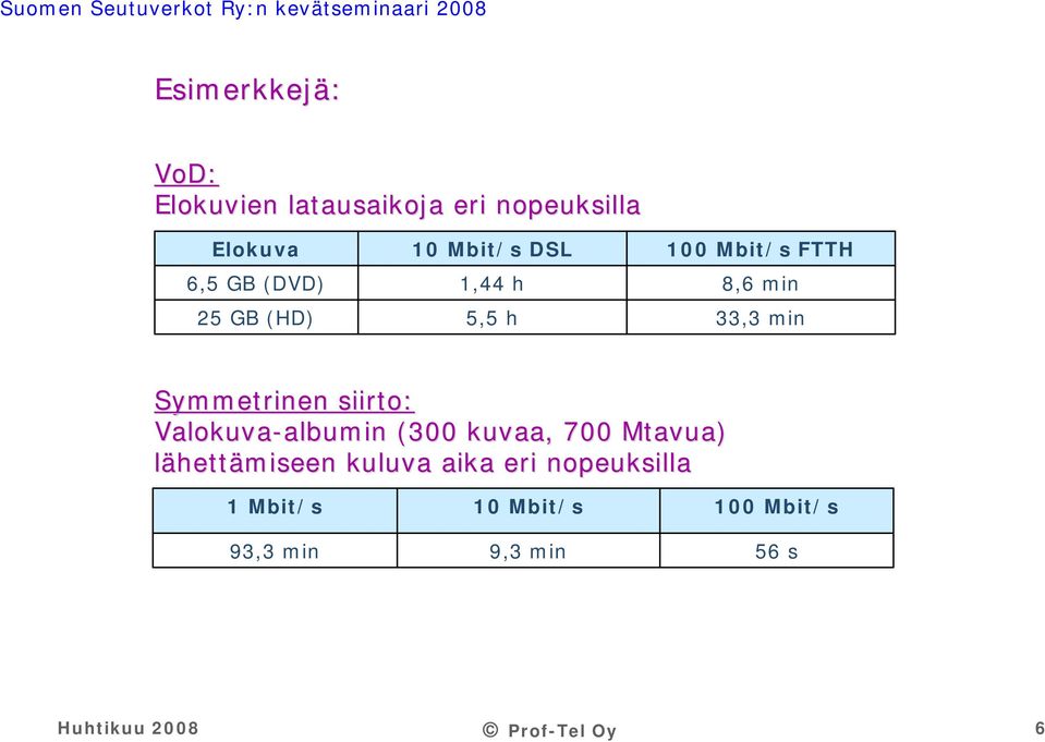 Valokuva-albumin albumin (300 kuvaa, 700 Mtavua) lähettämiseen kuluva aika eri