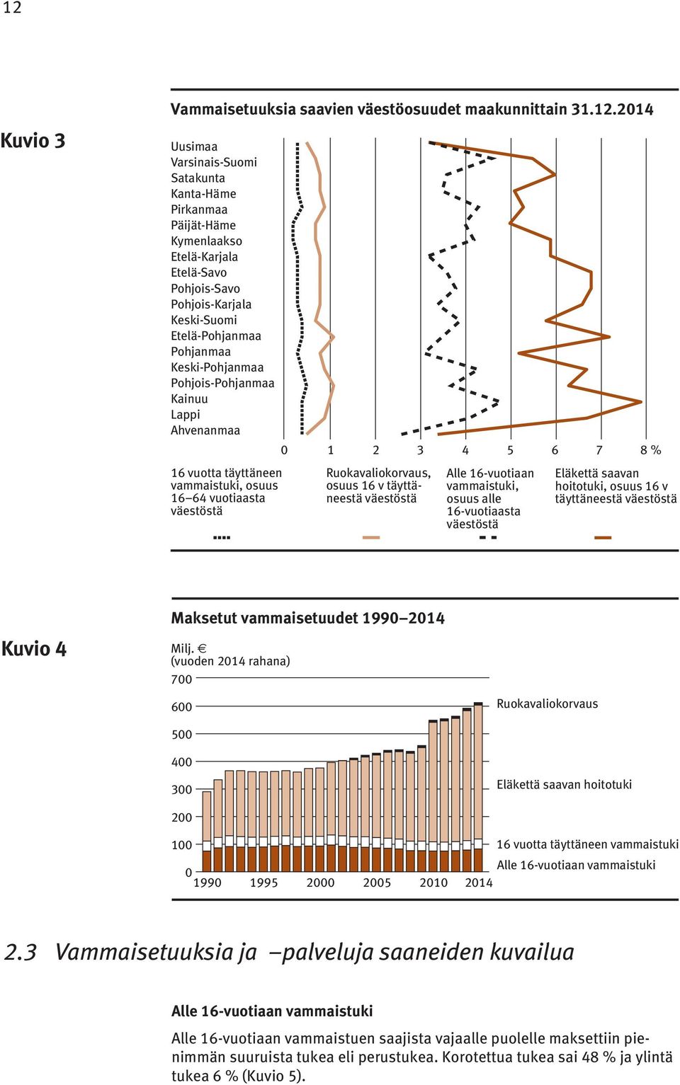 Ruokavaliokorvaus, osuus 16 v täyttäneestä väestöstä Alle 16-vuotiaan vammaistuki, osuus alle 16-vuotiaasta väestöstä Eläkettä saavan hoitotuki, osuus 16 v täyttäneestä väestöstä Kuvio 4 Maksetut