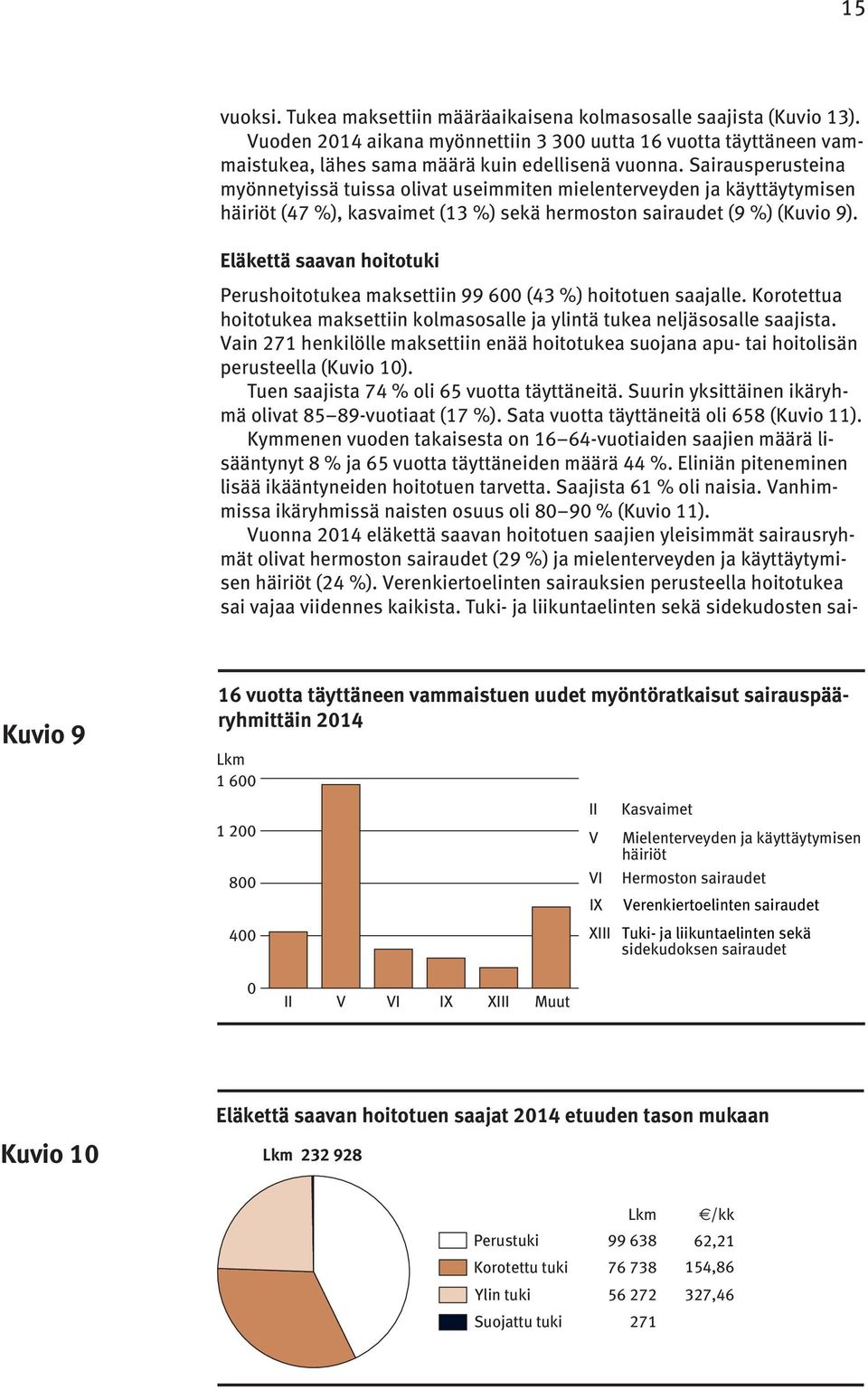 Eläkettä saavan hoitotuki Perushoitotukea maksettiin 99 600 (43 %) hoitotuen saajalle. Korotettua hoitotukea maksettiin kolmasosalle ja ylintä tukea neljäsosalle saajista.