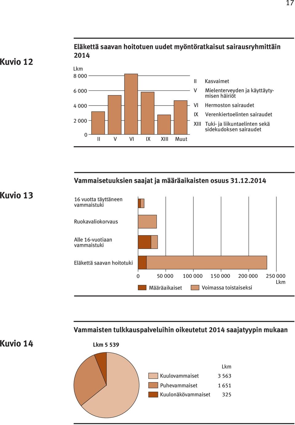 määräaikaisten osuus 31.12.