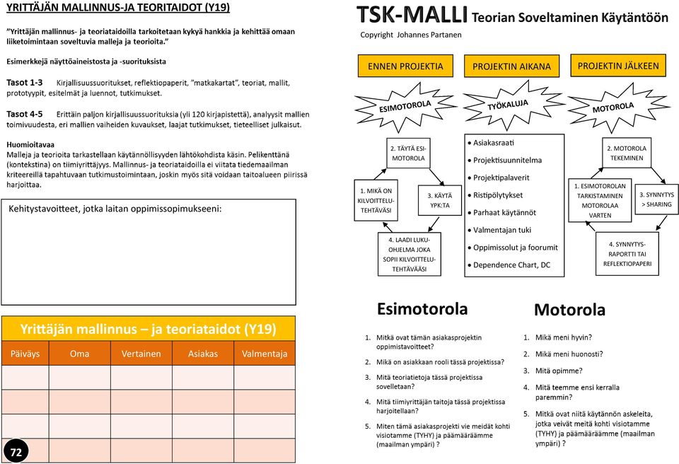 KÄYTÄ YPK:TA Projektipalaverit Ristipölytykset Parhaat käytännöt 1. ESIMOTOROLAN TARKISTAMINEN MOTOROLAA VARTEN 3. SYNNYTYS > SHARING 4.