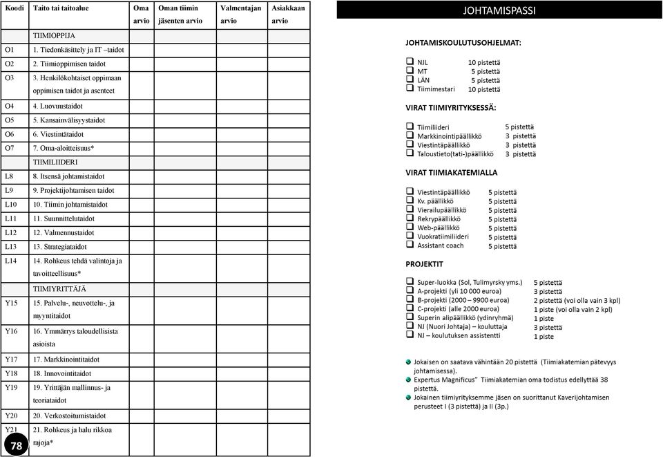 Oma-aloitteisuus* TIIMILIIDERI 8. Itsensä johtamistaidot 9. Projektijohtamisen taidot 10. Tiimin johtamistaidot 11. Suunnittelutaidot 12. Valmennustaidot 13. Strategiataidot 14.