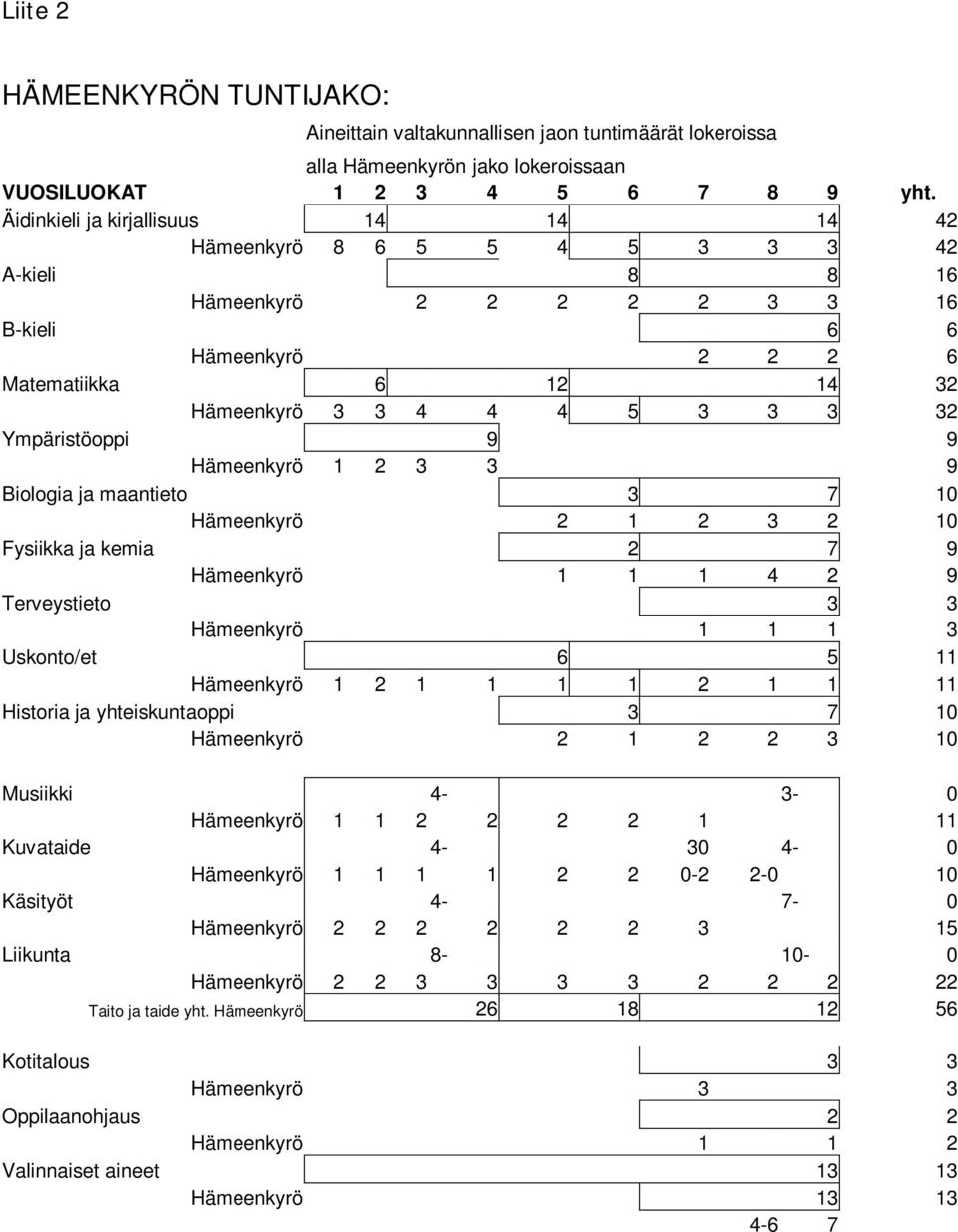 32 Ympäristöoppi 9 9 Hämeenkyrö 1 2 3 3 9 Biologia ja maantieto 3 7 10 Hämeenkyrö 2 1 2 3 2 10 Fysiikka ja kemia 2 7 9 Hämeenkyrö 1 1 1 4 2 9 Terveystieto 3 3 Hämeenkyrö 1 1 1 3 Uskonto/et 6 5 11