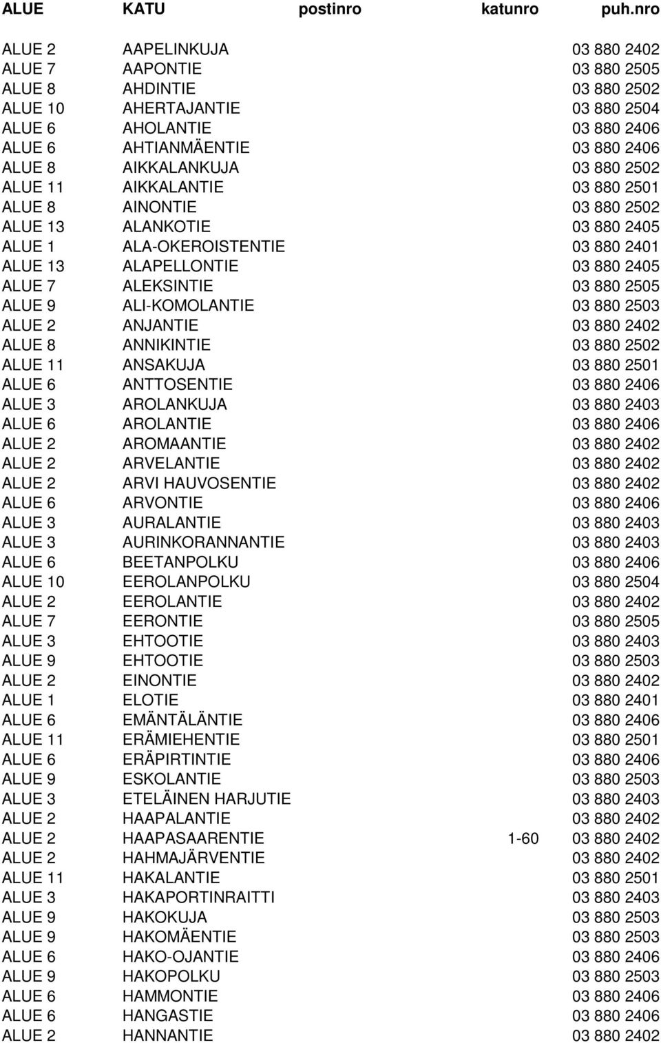 AIKKALANKUJA 03 880 2502 ALUE 11 AIKKALANTIE 03 880 2501 ALUE 8 AINONTIE 03 880 2502 ALUE 13 ALANKOTIE 03 880 2405 ALUE 1 ALA-OKEROISTENTIE 03 880 2401 ALUE 13 ALAPELLONTIE 03 880 2405 ALUE 7