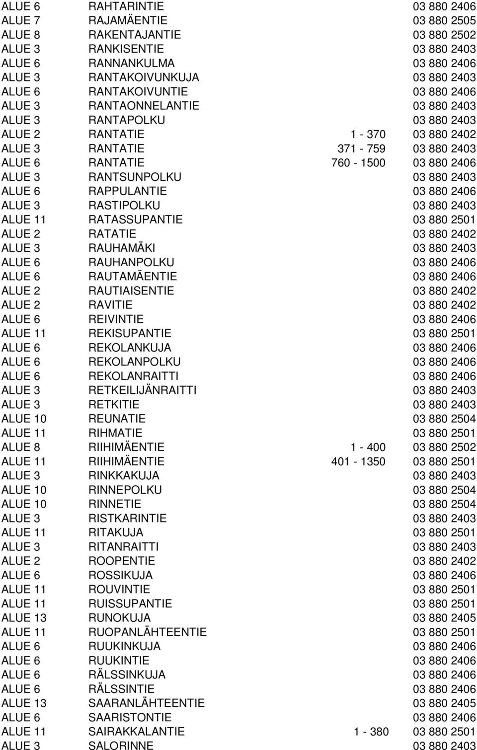 ALUE 3 RANTSUNPOLKU 03 880 2403 ALUE 6 RAPPULANTIE 03 880 2406 ALUE 3 RASTIPOLKU 03 880 2403 ALUE 11 RATASSUPANTIE 03 880 2501 ALUE 2 RATATIE 03 880 2402 ALUE 3 RAUHAMÄKI 03 880 2403 ALUE 6