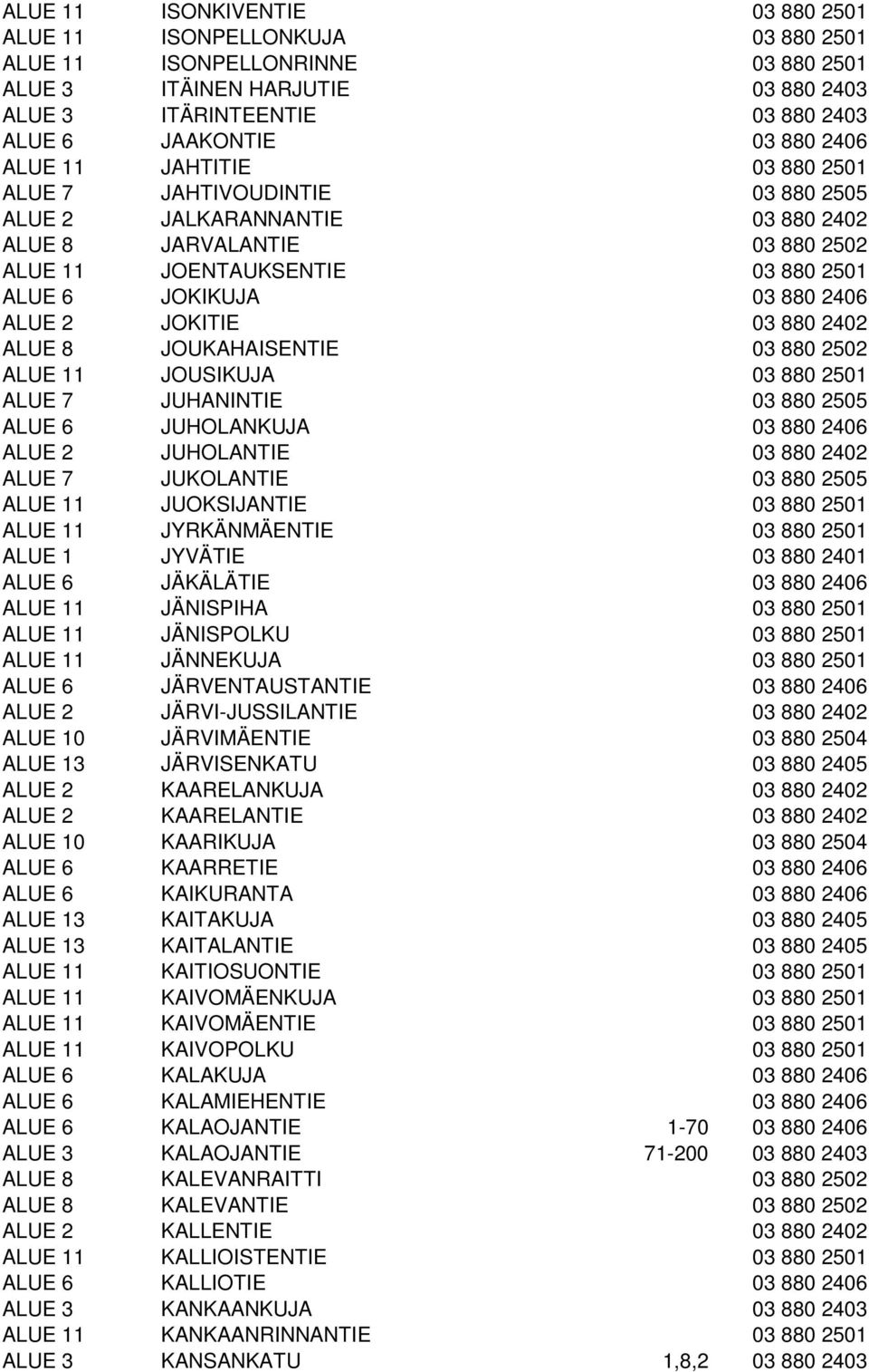 ALUE 2 JOKITIE 03 880 2402 ALUE 8 JOUKAHAISENTIE 03 880 2502 ALUE 11 JOUSIKUJA 03 880 2501 ALUE 7 JUHANINTIE 03 880 2505 ALUE 6 JUHOLANKUJA 03 880 2406 ALUE 2 JUHOLANTIE 03 880 2402 ALUE 7 JUKOLANTIE