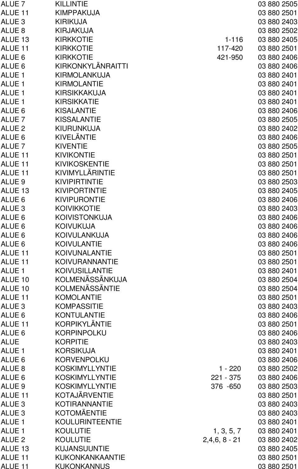 KISALANTIE 03 880 2406 ALUE 7 KISSALANTIE 03 880 2505 ALUE 2 KIURUNKUJA 03 880 2402 ALUE 6 KIVELÄNTIE 03 880 2406 ALUE 7 KIVENTIE 03 880 2505 ALUE 11 KIVIKONTIE 03 880 2501 ALUE 11 KIVIKOSKENTIE 03