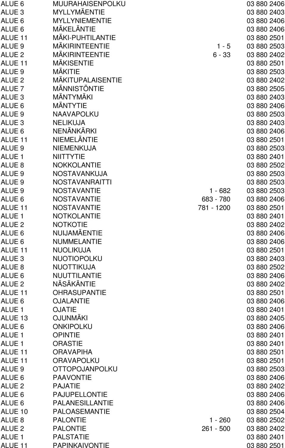 2403 ALUE 6 MÄNTYTIE 03 880 2406 ALUE 9 NAAVAPOLKU 03 880 2503 ALUE 3 NELIKUJA 03 880 2403 ALUE 6 NENÄNKÄRKI 03 880 2406 ALUE 11 NIEMELÄNTIE 03 880 2501 ALUE 9 NIEMENKUJA 03 880 2503 ALUE 1 NIITTYTIE