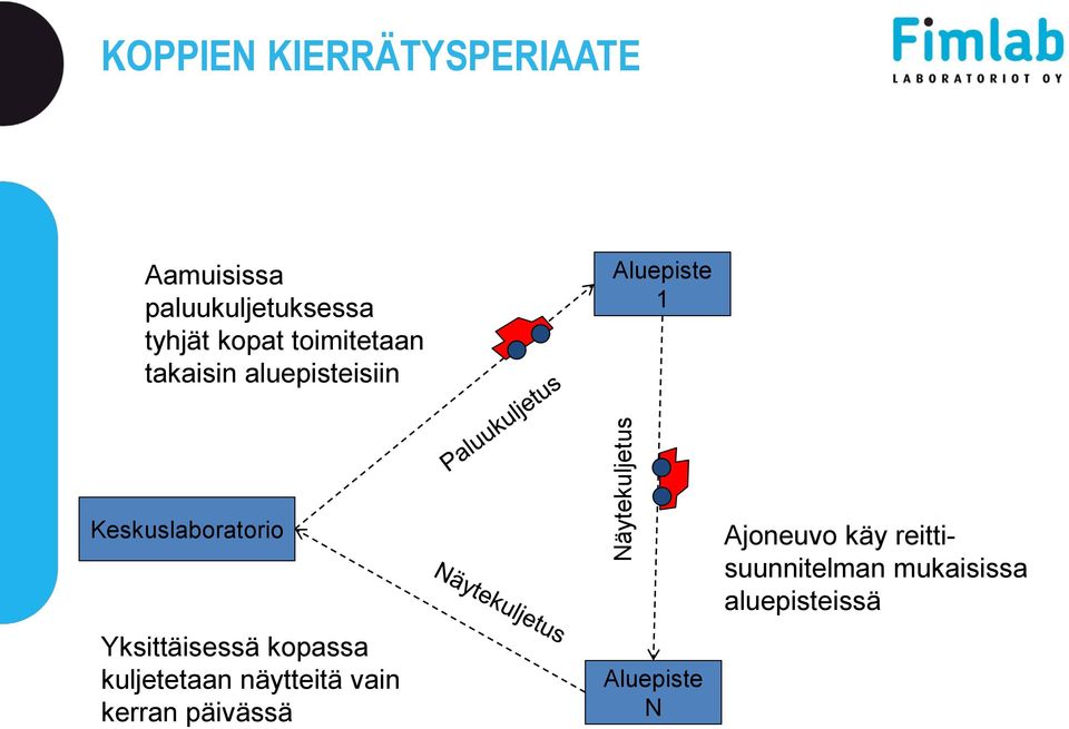 Keskuslaboratorio Yksittäisessä kopassa kuljetetaan näytteitä vain