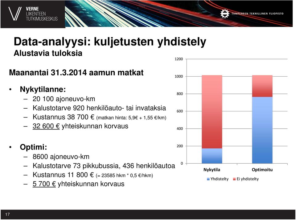 700 (matkan hinta: 5,9 + 1,55 /km) 32 600 yhteiskunnan korvaus 1000 800 600 400 Optimi: 8600 ajoneuvo-km