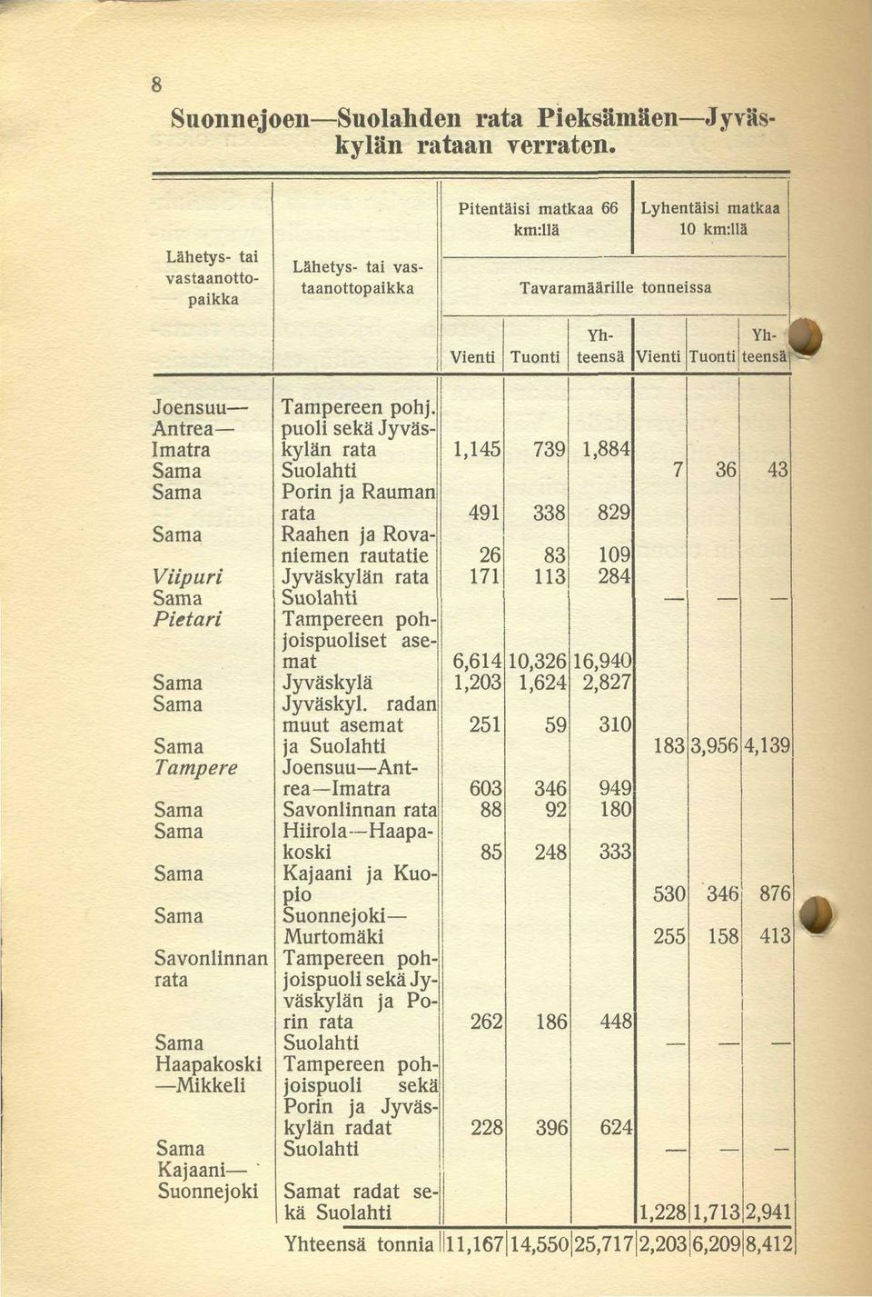 Antrea puoli sekä Jyväs- Imatra kylän rata 1,145 739 1,884 Sama Suolahti 7 36 43 Sama Porin ja Rauman rata 491 338 829 Sama Raahen ja Rovaniemen rautatie 26 83 109 Viipuri Jyväskylän rata 171 113 284