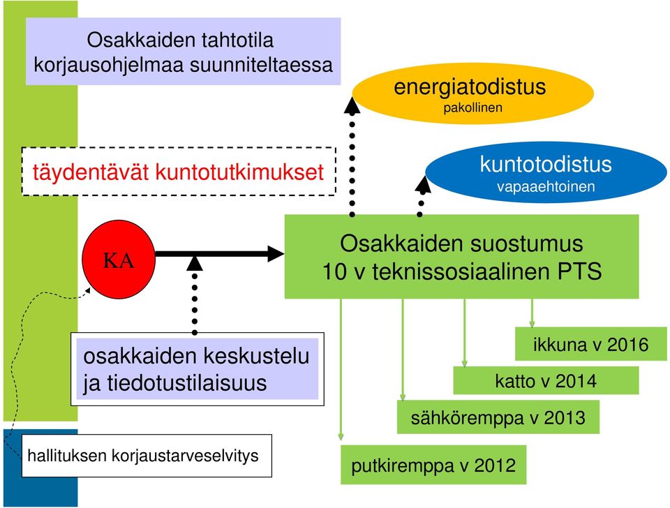 10 v teknissosiaalinen PTS osakkaiden keskustelu ja tiedotustilaisuus hallituksen