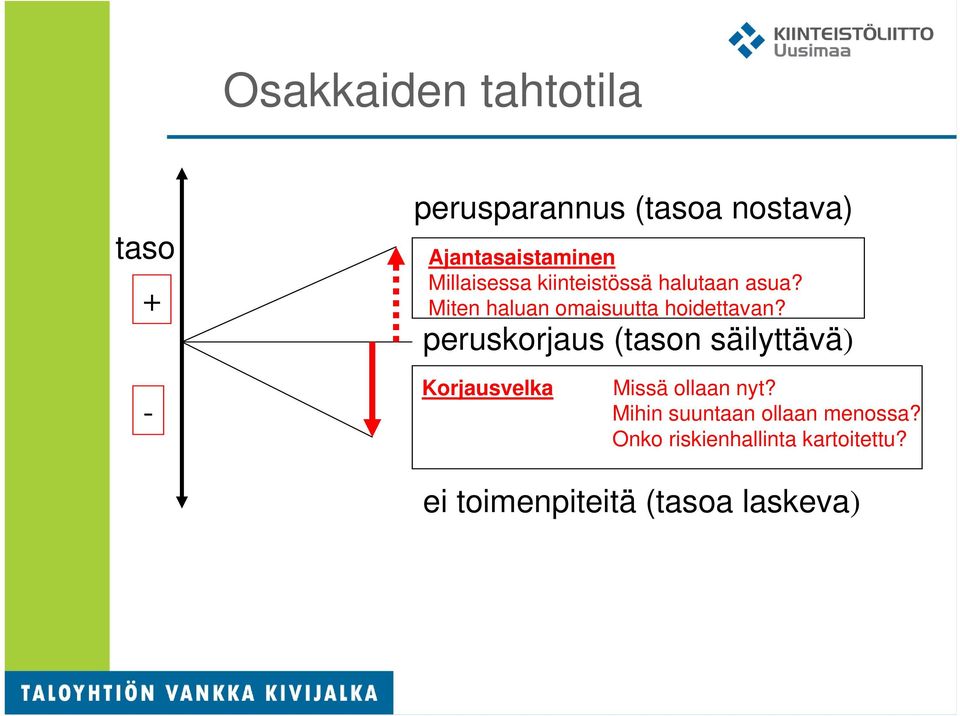 peruskorjaus (tason säilyttävä) - Korjausvelka Missä ollaan nyt?