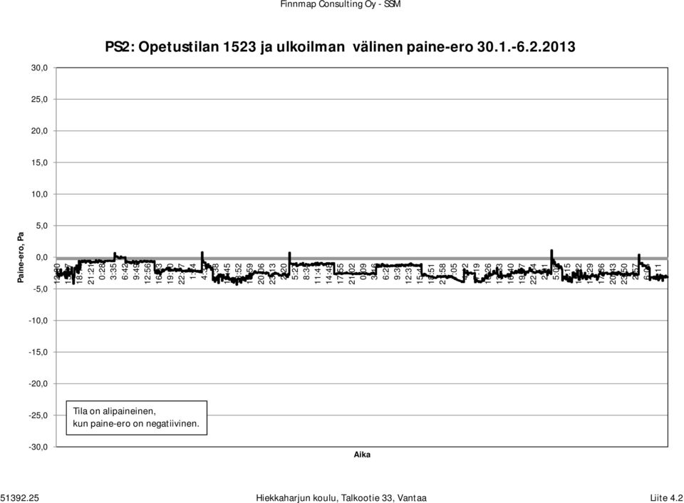 ja ulkoilman välinen paine-ero 30.1.-6.2.