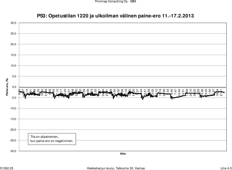 2013 25,0 20,0 15,0 10,0 5,0 Paine-ero, Pa 0,0-5,0 0:00 3:07 6:14 9:21 12:28 15:35 18:42 21:49 0:56 4:03 7:10 10:17 13:24 16:31 19:38 22:45 1:52