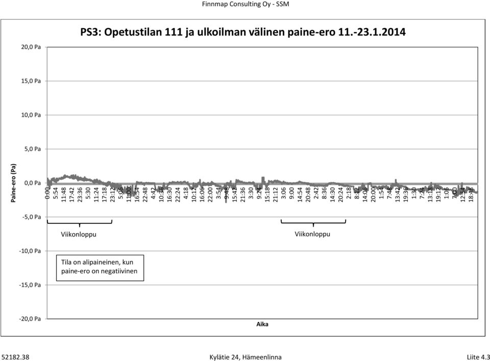 1:06 7:00 12:54 18:48 Finnmap Consulting Oy - SSM 20,0 Pa PS3: Opetustilan 111 ja ulkoilman välinen paine-ero 11.-23.1.2014 15,0 Pa 10,0 Pa 5,0 Pa