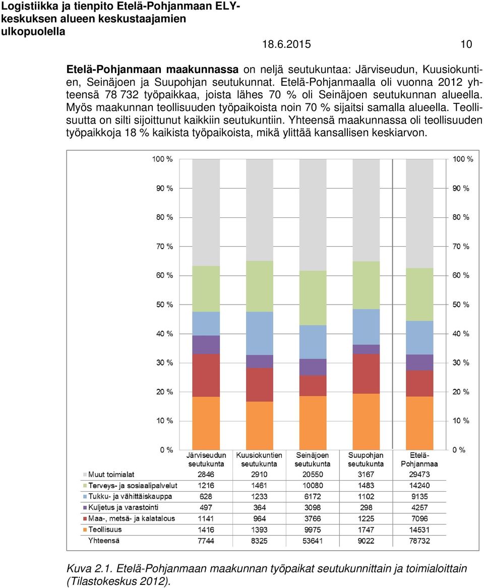 Myös maakunnan teollisuuden työpaikoista noin 70 % sijaitsi samalla alueella. Teollisuutta on silti sijoittunut kaikkiin seutukuntiin.