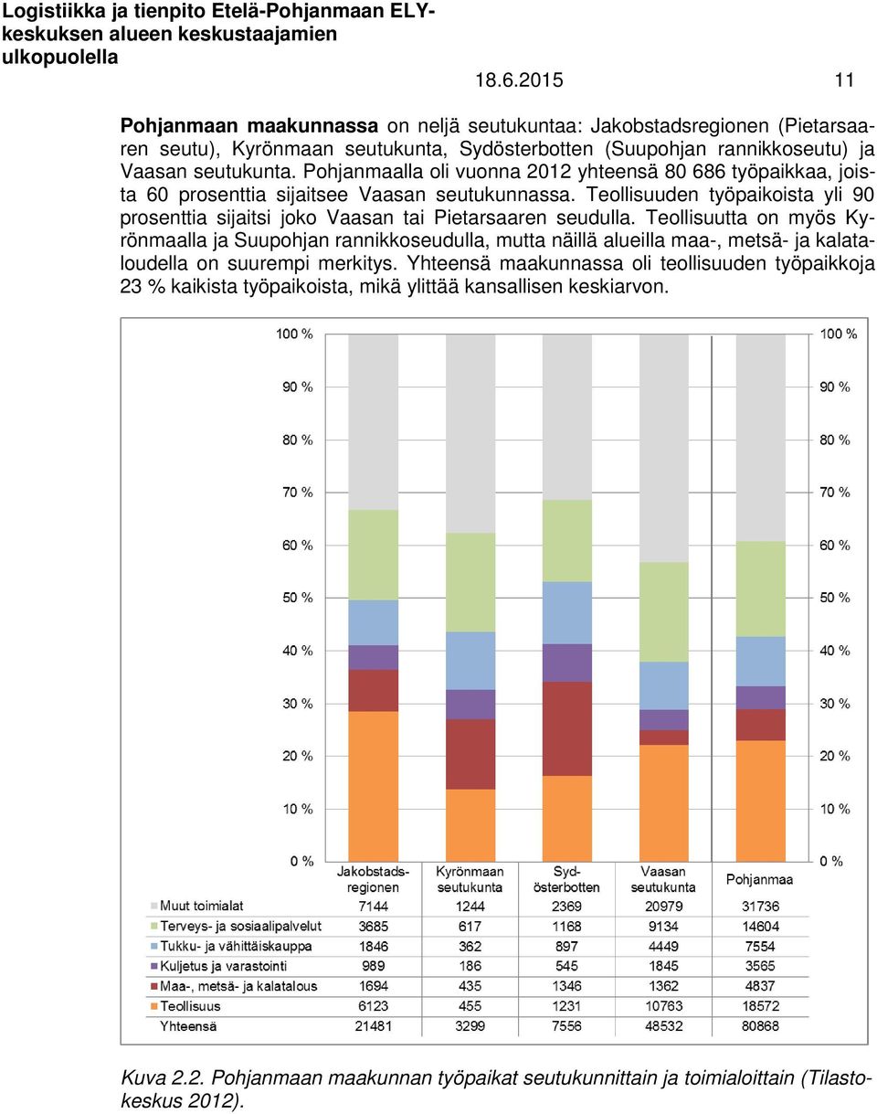 Teollisuuden työpaikoista yli 90 prosenttia sijaitsi joko Vaasan tai Pietarsaaren seudulla.