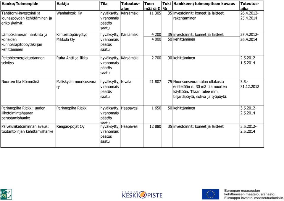 4.2014 Peltobioenergiatuotannon selvitys Ruha Antti ja Ilkka Kärsämäki 2 700 90 kehittäminen 2.5.