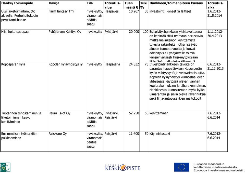 2014 Hiisi heitti saappaan Pyhäjärven Kehitys Oy hyväksytty Pyhäjärvi 20 000 100 Esiselvityshankkeen yleistavoitteena on kehittää Hiisi-teemaan perustuvia matkailuelinkeinon kehittämistä tukevia