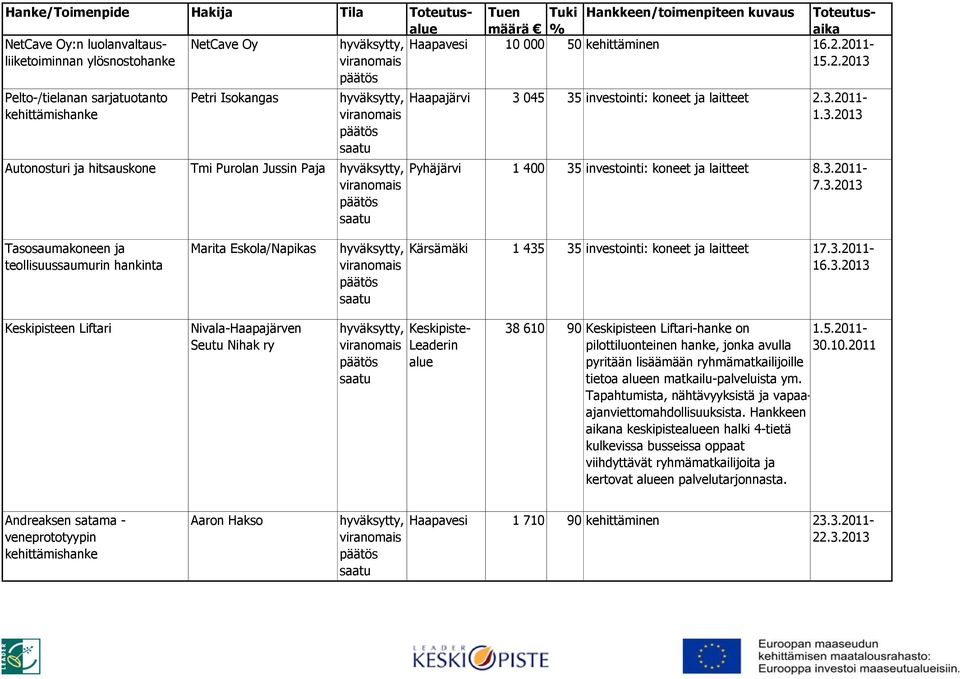 3.2011-7.3.2013 Tasosaumakoneen ja teollisuussaumurin hankinta Marita Eskola/Napikas Kärsämäki 1 435 35 investointi: koneet ja laitteet 17.3.2011-16.3.2013 Keskipisteen Liftari Nivala-Haapajärven