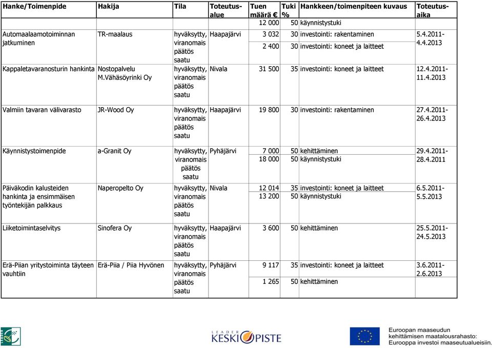 4.2013 Nivala 31 500 35 investointi: koneet ja laitteet 12.4.2011-11.4.2013 Valmiin tavaran välivarasto JR-Wood Oy Haapajärvi 19 800 30 investointi: rakentaminen 27.4.2011-26.4.2013 Käynnistystoimenpide a-granit Oy Pyhäjärvi 7 000 50 kehittäminen 18 000 50 käynnistystuki 29.