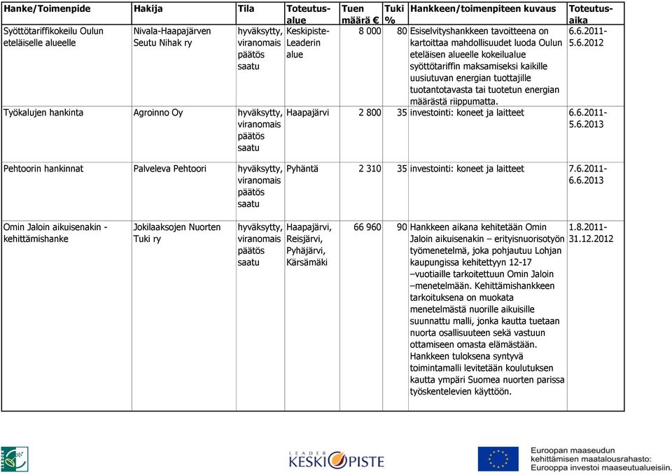 6.2011- Leaderin kartoittaa mahdollisuudet luoda Oulun 5.6.2012 alue eteläisen alueelle kokeilualue syöttötariffin maksamiseksi kaikille uusiutuvan energian tuottajille tuotantotavasta tai tuotetun energian määrästä riippumatta.