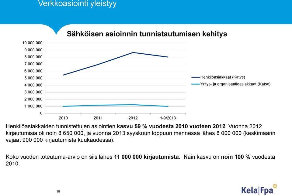 asiointien kasvu 59 % vuodesta 2010 vuoteen 2012.